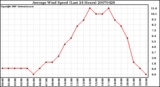 Milwaukee Weather Average Wind Speed (Last 24 Hours)