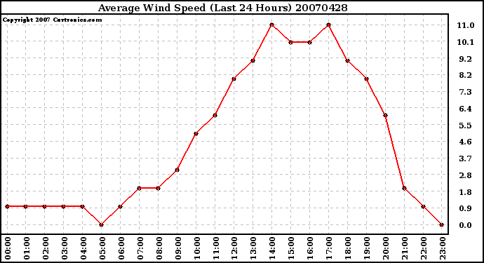 Milwaukee Weather Average Wind Speed (Last 24 Hours)