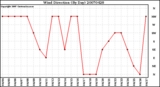 Milwaukee Weather Wind Direction (By Day)