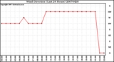 Milwaukee Weather Wind Direction (Last 24 Hours)