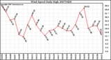 Milwaukee Weather Wind Speed Daily High