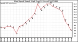 Milwaukee Weather Wind Speed Hourly High (Last 24 Hours)