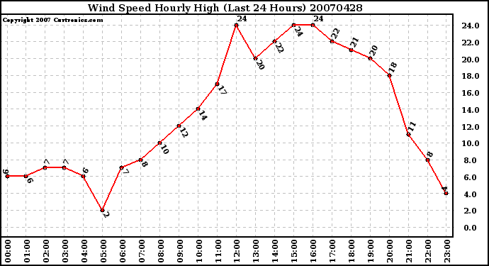 Milwaukee Weather Wind Speed Hourly High (Last 24 Hours)