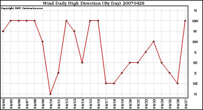 Milwaukee Weather Wind Daily High Direction (By Day)