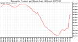 Milwaukee Weather Barometric Pressure per Minute (Last 24 Hours)