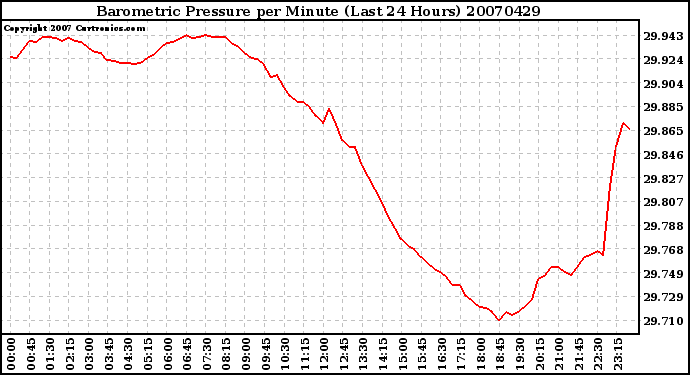 Milwaukee Weather Barometric Pressure per Minute (Last 24 Hours)