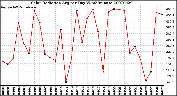 Milwaukee Weather Solar Radiation Avg per Day W/m2/minute