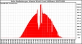 Milwaukee Weather Solar Radiation per Minute W/m2 (Last 24 Hours)