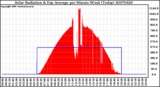 Milwaukee Weather Solar Radiation & Day Average per Minute W/m2 (Today)