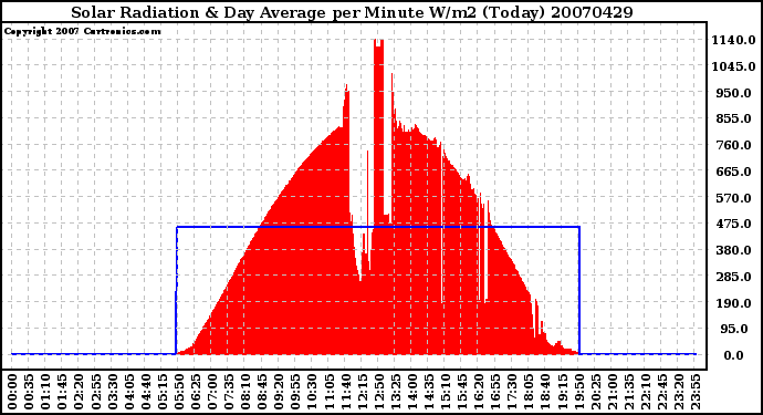 Milwaukee Weather Solar Radiation & Day Average per Minute W/m2 (Today)