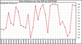 Milwaukee Weather Solar Radiation per Day KW/m2