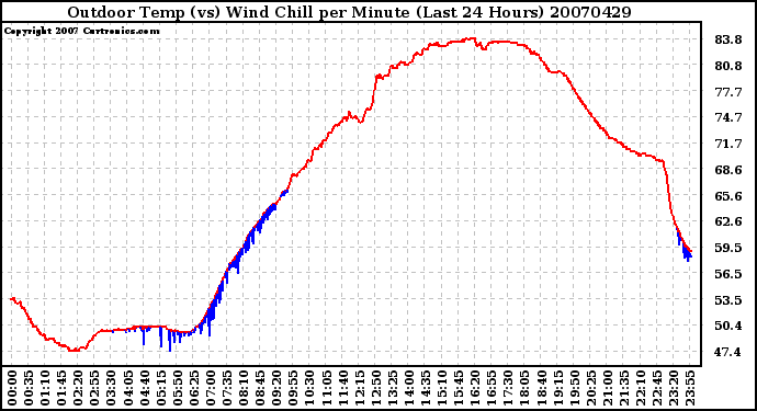 Milwaukee Weather Outdoor Temp (vs) Wind Chill per Minute (Last 24 Hours)