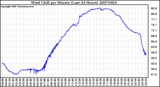 Milwaukee Weather Wind Chill per Minute (Last 24 Hours)