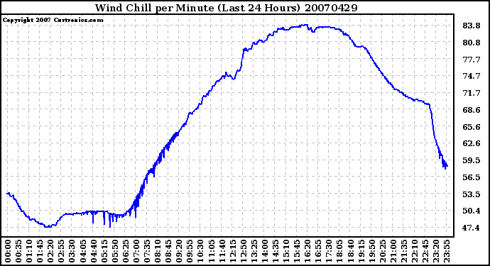 Milwaukee Weather Wind Chill per Minute (Last 24 Hours)