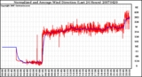 Milwaukee Weather Normalized and Average Wind Direction (Last 24 Hours)