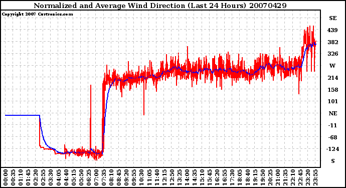 Milwaukee Weather Normalized and Average Wind Direction (Last 24 Hours)