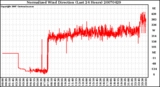 Milwaukee Weather Normalized Wind Direction (Last 24 Hours)