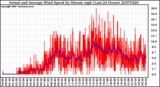 Milwaukee Weather Actual and Average Wind Speed by Minute mph (Last 24 Hours)