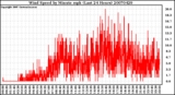 Milwaukee Weather Wind Speed by Minute mph (Last 24 Hours)