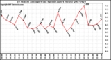 Milwaukee Weather 10 Minute Average Wind Speed (Last 4 Hours)