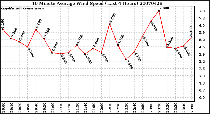 Milwaukee Weather 10 Minute Average Wind Speed (Last 4 Hours)