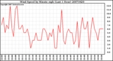 Milwaukee Weather Wind Speed by Minute mph (Last 1 Hour)