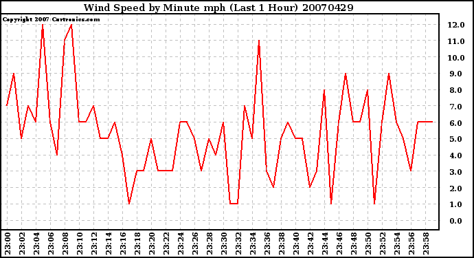 Milwaukee Weather Wind Speed by Minute mph (Last 1 Hour)