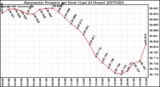 Milwaukee Weather Barometric Pressure per Hour (Last 24 Hours)