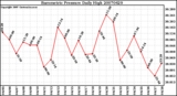 Milwaukee Weather Barometric Pressure Daily High