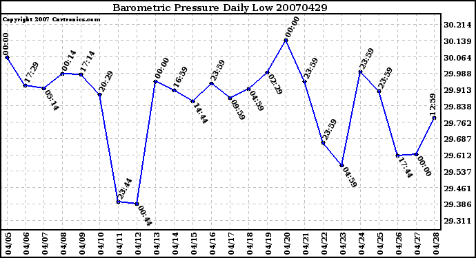 Milwaukee Weather Barometric Pressure Daily Low