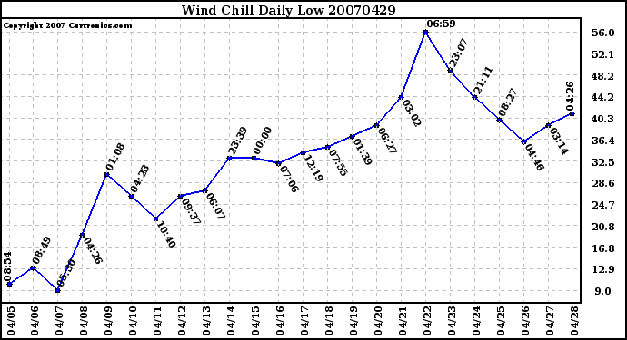 Milwaukee Weather Wind Chill Daily Low