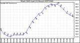 Milwaukee Weather Wind Chill (Last 24 Hours)