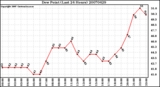 Milwaukee Weather Dew Point (Last 24 Hours)