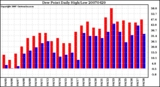 Milwaukee Weather Dew Point Daily High/Low