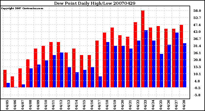 Milwaukee Weather Dew Point Daily High/Low