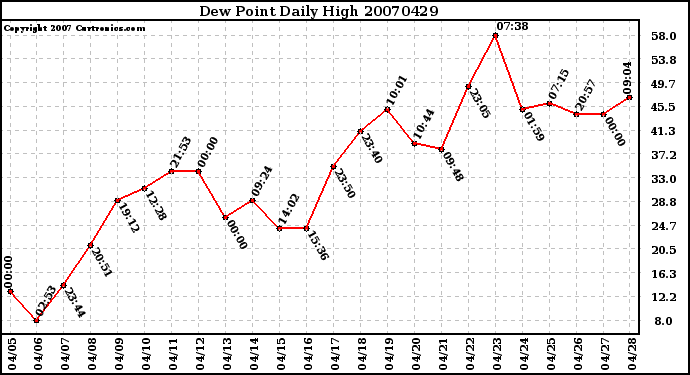 Milwaukee Weather Dew Point Daily High