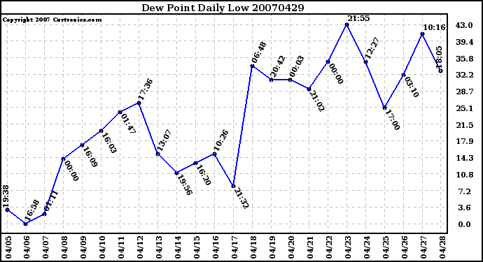 Milwaukee Weather Dew Point Daily Low