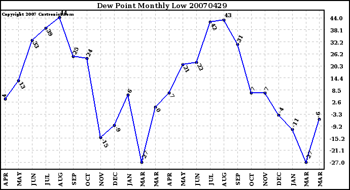 Milwaukee Weather Dew Point Monthly Low