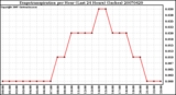 Milwaukee Weather Evapotranspiration per Hour (Last 24 Hours) (Inches)