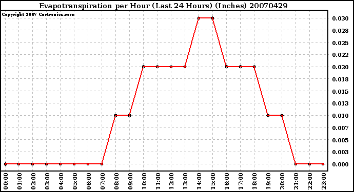 Milwaukee Weather Evapotranspiration per Hour (Last 24 Hours) (Inches)