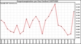 Milwaukee Weather Evapotranspiration per Day (Inches)