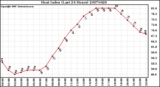 Milwaukee Weather Heat Index (Last 24 Hours)