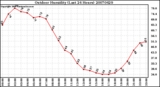 Milwaukee Weather Outdoor Humidity (Last 24 Hours)