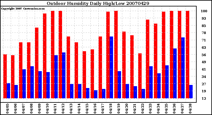 Milwaukee Weather Outdoor Humidity Daily High/Low