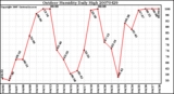 Milwaukee Weather Outdoor Humidity Daily High