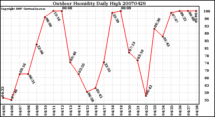 Milwaukee Weather Outdoor Humidity Daily High