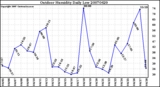 Milwaukee Weather Outdoor Humidity Daily Low