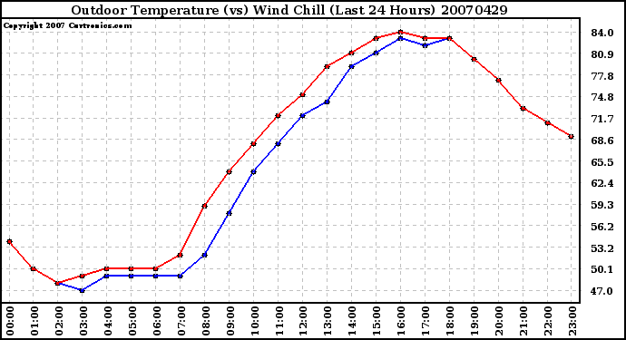 Milwaukee Weather Outdoor Temperature (vs) Wind Chill (Last 24 Hours)