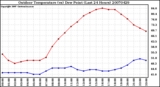 Milwaukee Weather Outdoor Temperature (vs) Dew Point (Last 24 Hours)