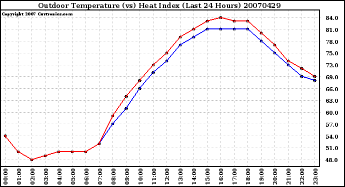 Milwaukee Weather Outdoor Temperature (vs) Heat Index (Last 24 Hours)